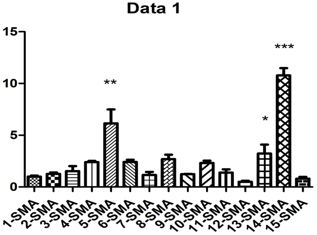 PQ-induced α-SMA expression. 1, control group was for 24h; 2, control group was for 48h; 3, control group was for 72h; 4, PQ with concentrations of 50 μmol/L was selected for 24h; 5, PQ with concentrations of 50μmol/L was selected for 48h; 6, PQ with concentrations of 50μmol/L was selected for 72h; 7, PQ with concentrations of 100μmol/L was selected for 24h; 8, PQ with concentrations of 100 μmol/L was selected for 48h; 9, PQ with concentrations of 100 μmol/L was selected for 72h; 10, PQ with concentrations of 150 μmol/L was selected for 24h; 11, PQ with concentrations of 150μmol/L was selected for 48h; 12, PQ with concentrations of 150 μmol/L was selected for 72h; 13, PQ with concentrations of 200 μmol/L was selected for 24h; 14, PQ with concentrations of 200 μmol/L was selected for 48h; 15, PQ with concentrations of 200 μmol/L was selected for 72h.