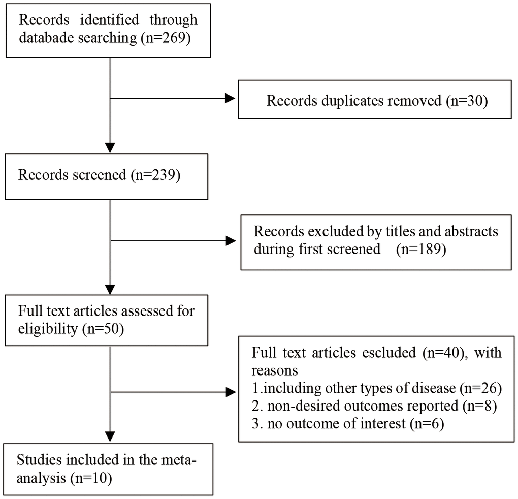 Flow diagram of the literature selection process.