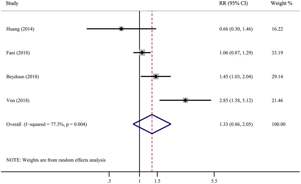 Forest plot presents the association between Helicobacter pylori infection and the risk of Alzheimer’s disease in cohort study.