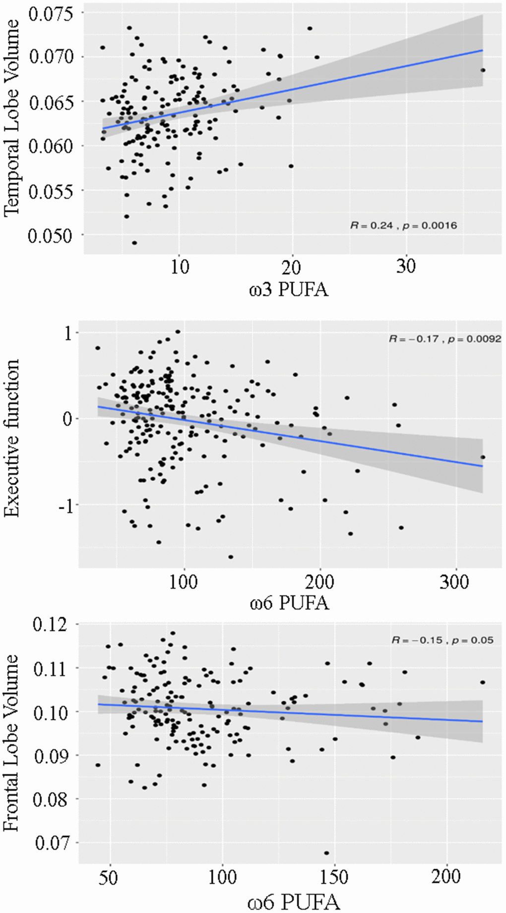 Scatterplot demonstrating the association between ω3 and ω6 polyunsaturated fatty acids (PUFA), temporal lobe volume, executive function and frontal lobe volume.