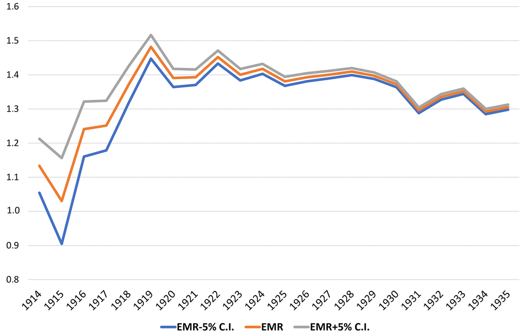 EMR during the pandemic by single year of birth from 1914 to 1935 with a 5% confidence interval.