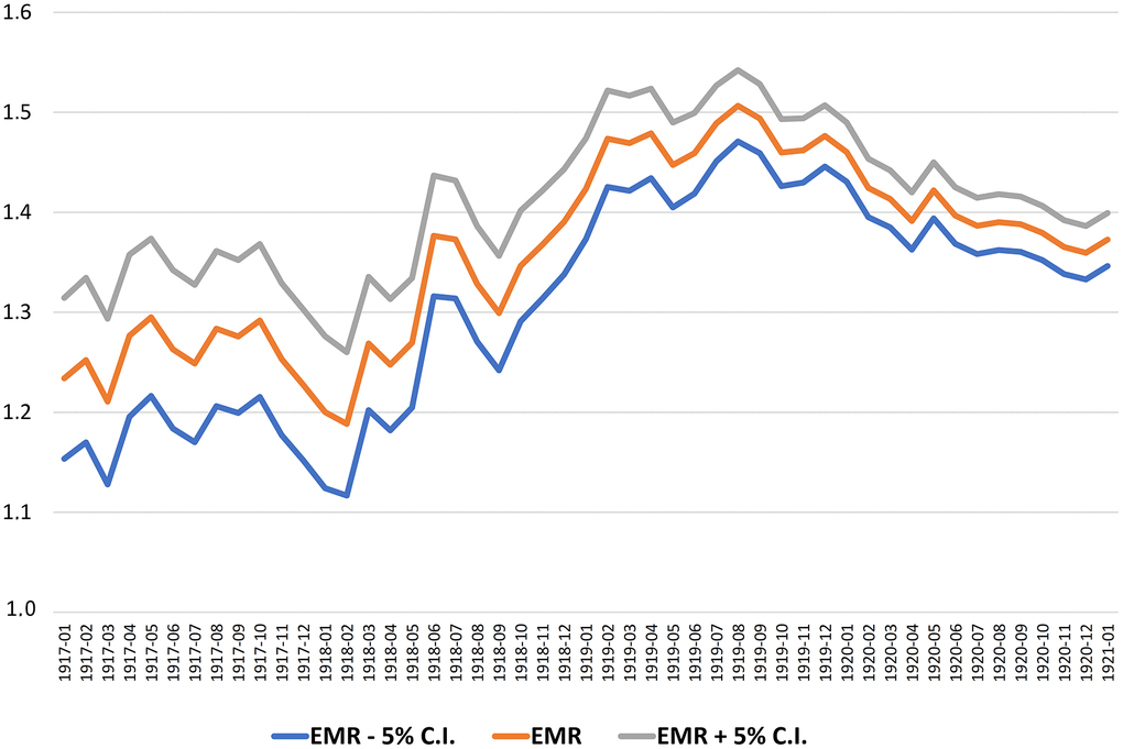 The EMR by month of birth with 5% confidence intervals (12 months moving average, 1917-1920).