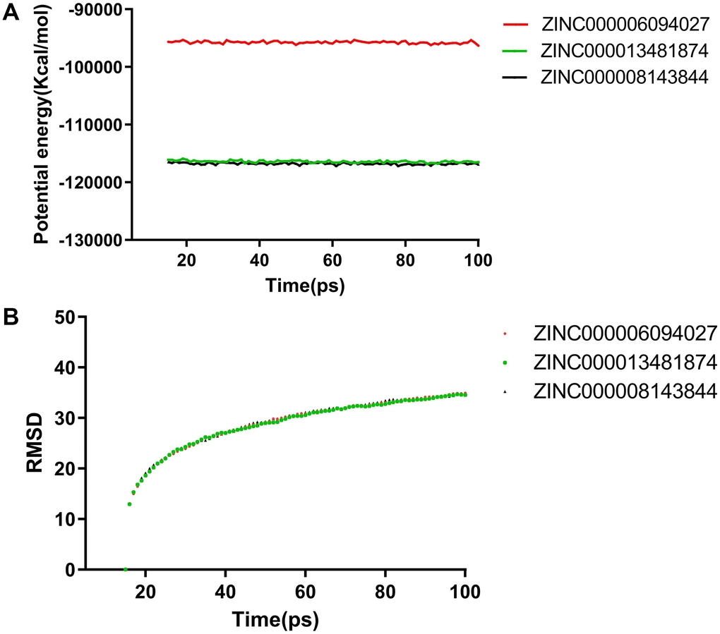 Molecular dynamics simulation results for sappanol and sventenin. (A) Potential energy and average backbone root-mean-square deviation. (B) Root-mean-square deviation (RMSD).