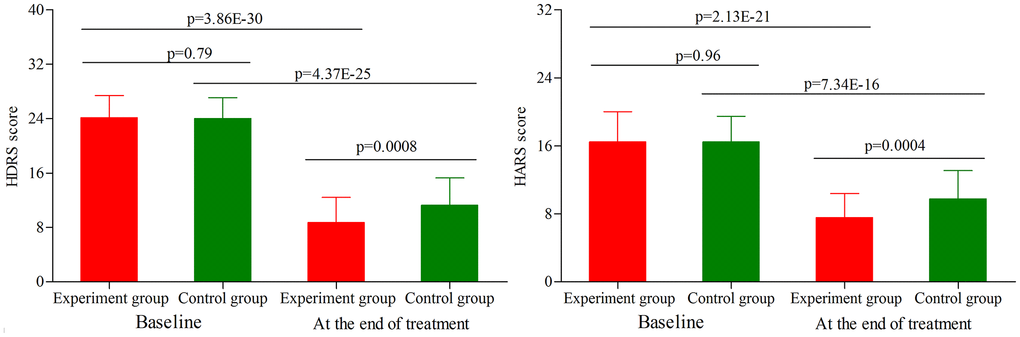 HDRS score and HARS score in the two groups (age phase II) before and after treatment. Abbreviations: HDRS: Hamilton Depression Rating Scale; HARS: Hamilton Anxiety Rating Scale.