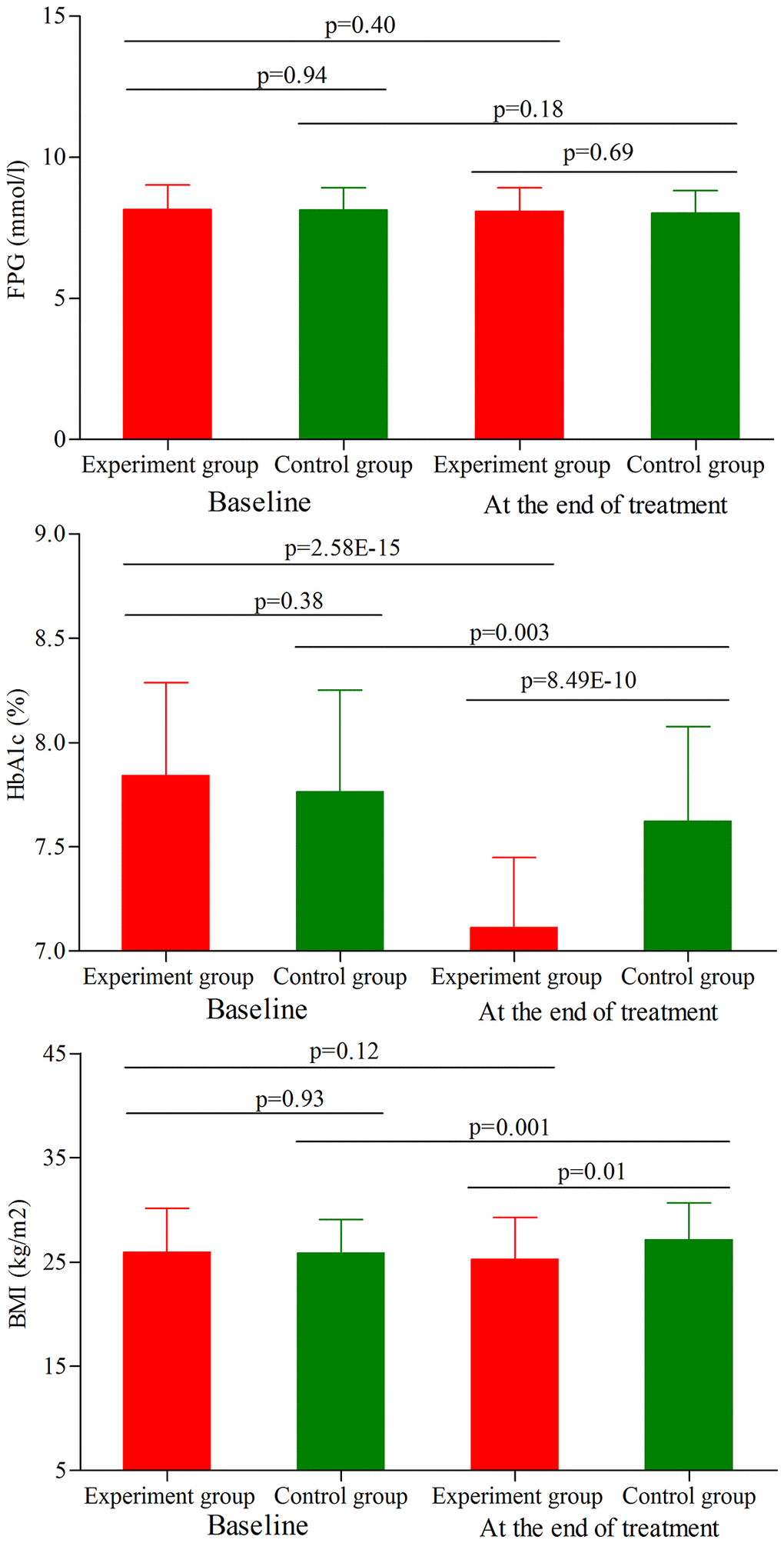 FPG level, HbA1c level and BMI in the two groups (age phase II) before and after treatment. Abbreviations: HbA1c: hemoglobin A1c; FPG: fasting plasma glucose; BMI: body mass index.