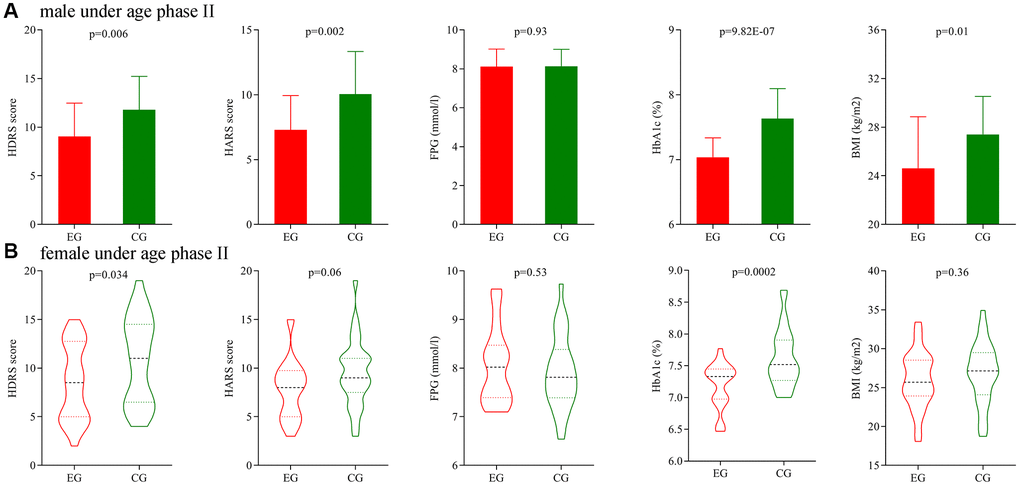 Subgroup analysis on gender (age phase II). (A) Final average HDRS score, HARS score, FPG level, HbA1c level and BMI in the two male groups. (B) Final average HDRS score, HARS score, FPG level, HbA1c level and BMI in the two female groups. Abbreviations: HDRS: Hamilton Depression Rating Scale; HARS: Hamilton Anxiety Rating Scale; HbA1c: hemoglobin A1c; FPG: fasting plasma glucose; BMI: body mass index; EG: experiment group; CG: control group.