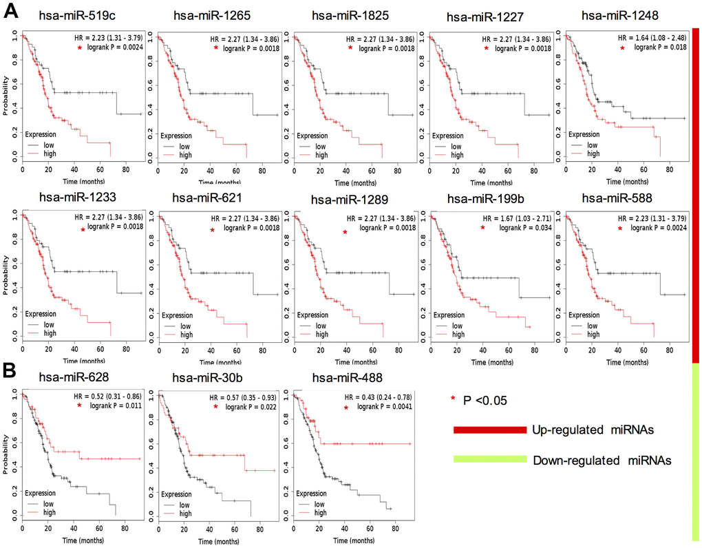 Survival analysis of 13 key DEMs expression in TCGA PAAD cohort. Red color indicates upregulation (A), whereas green color indicates that the miRNA is downregulated (B).