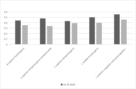 The mean GMV values between the nAMD and HC group. Abbreviations: GMV, gray matter volume; nAMD, neovascular age-related macular degeneration; HC, healthy controls.