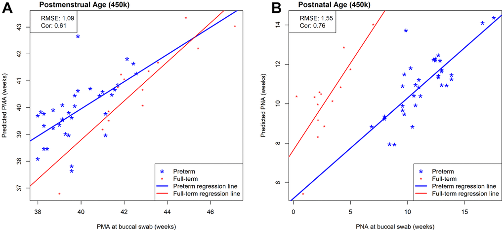 Scatterplots of estimated and measured age using our 450k NEOage clocks in an external saliva data set (GSE72120 [18]) that included full-term (red) and preterm (blue) infants. This saliva data set was measured by the 450k array. The reported prediction performances, RMSE and correlation coefficients between estimated and measured age metrics are based on preterm infants only, since our NOVI training data did not include any full-term infants. (A) Scatterplots of estimated and measured PMA. (B) Scatterplots of estimated and measured PNA.