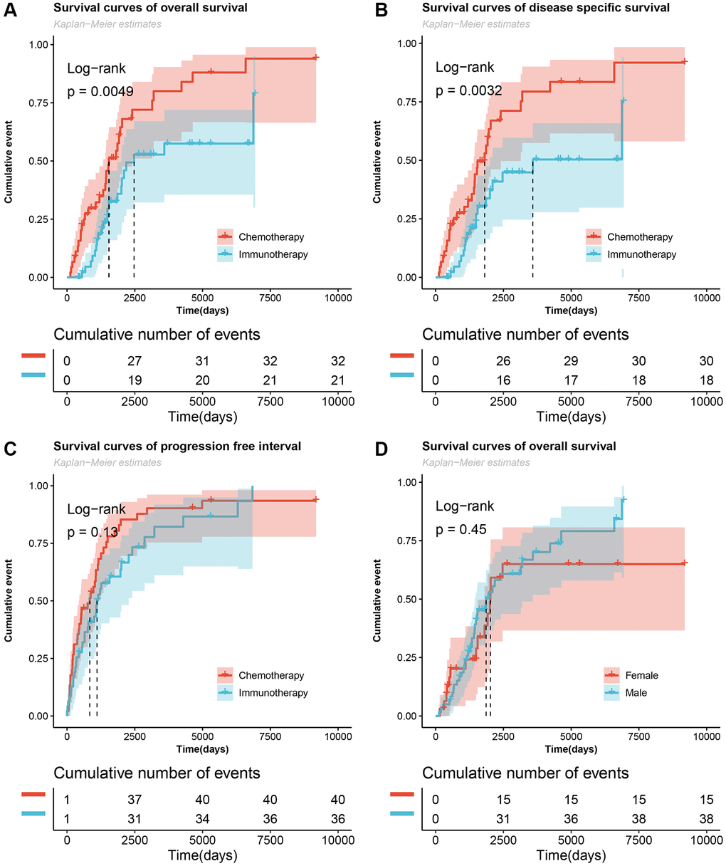 Cumulative number of survived events in patients with metastatic melanoma undergoing chemotherapy and immunotherapy. (A–C) The Log-rank test for overall survival, disease specific survival, and progression-free interval survival curves of the chemotherapy and immunotherapy groups. (D) Survival curves of overall survival of male and female patients.