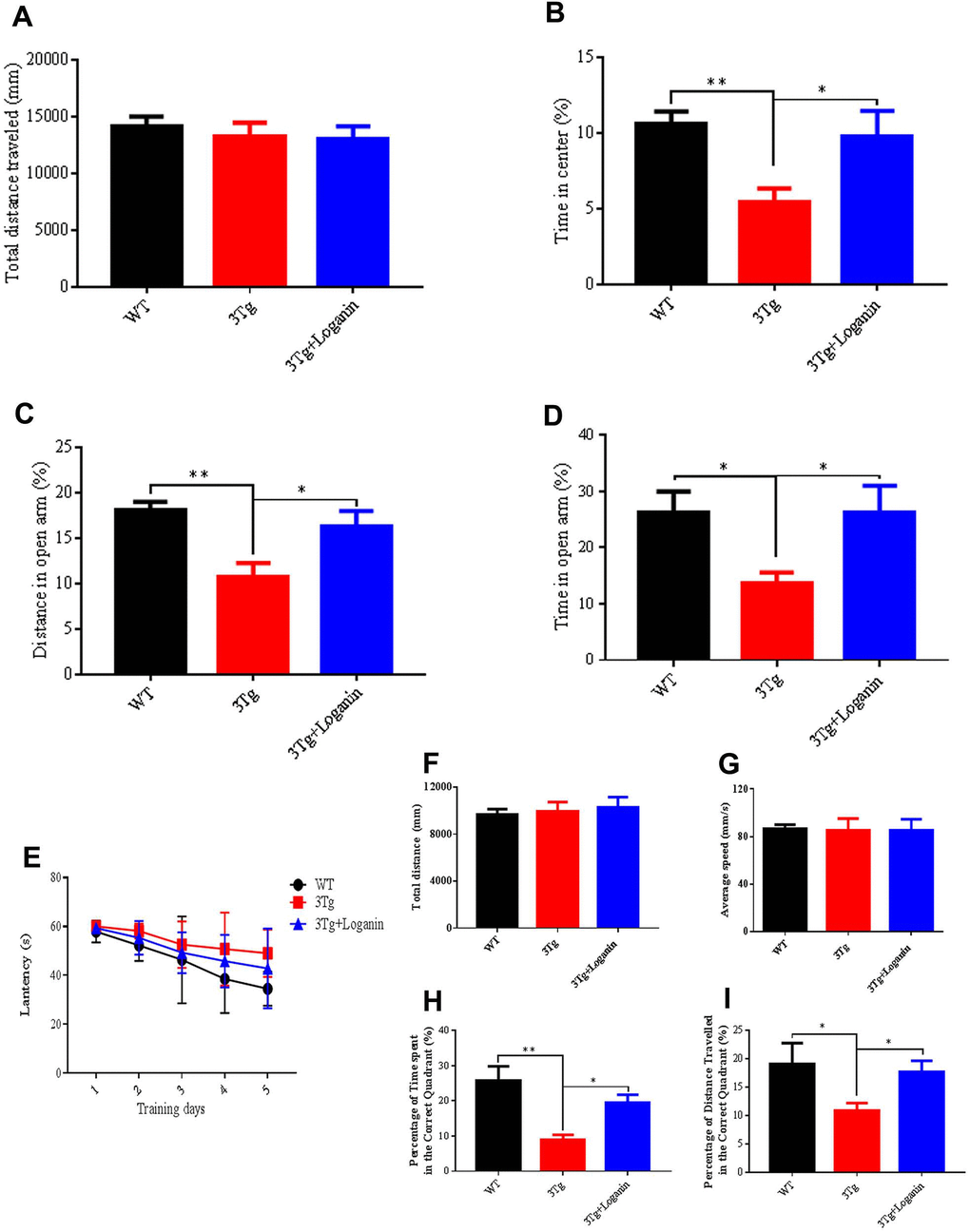 Effects of loganin on anxiety and memory behavior. (A) Total distance traveled in the open field. (B) The percentage of time spent in the center of the open field. (C) The percentage of distanced traveled in the open arm of the elevated plus maze. (D) The percentage of time spent in the open arm of the elevated plus maze. (E) The escape latency. (F) Total distance traveled in probe trial of Morris water maze. (G) Average speed in the probe trial of Morris water maze. (H) The percentage of time spent in the target quadrant. (I) The percentage of distance traveled in the target quadrant. Data were expressed as mean ± SEM, *p **p 