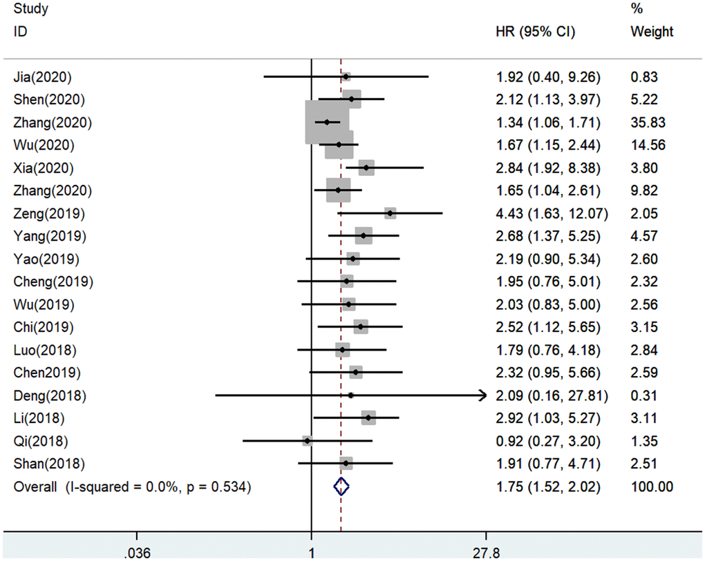 Forest plot for the association between SNHG7 expression with overall survival (OS).