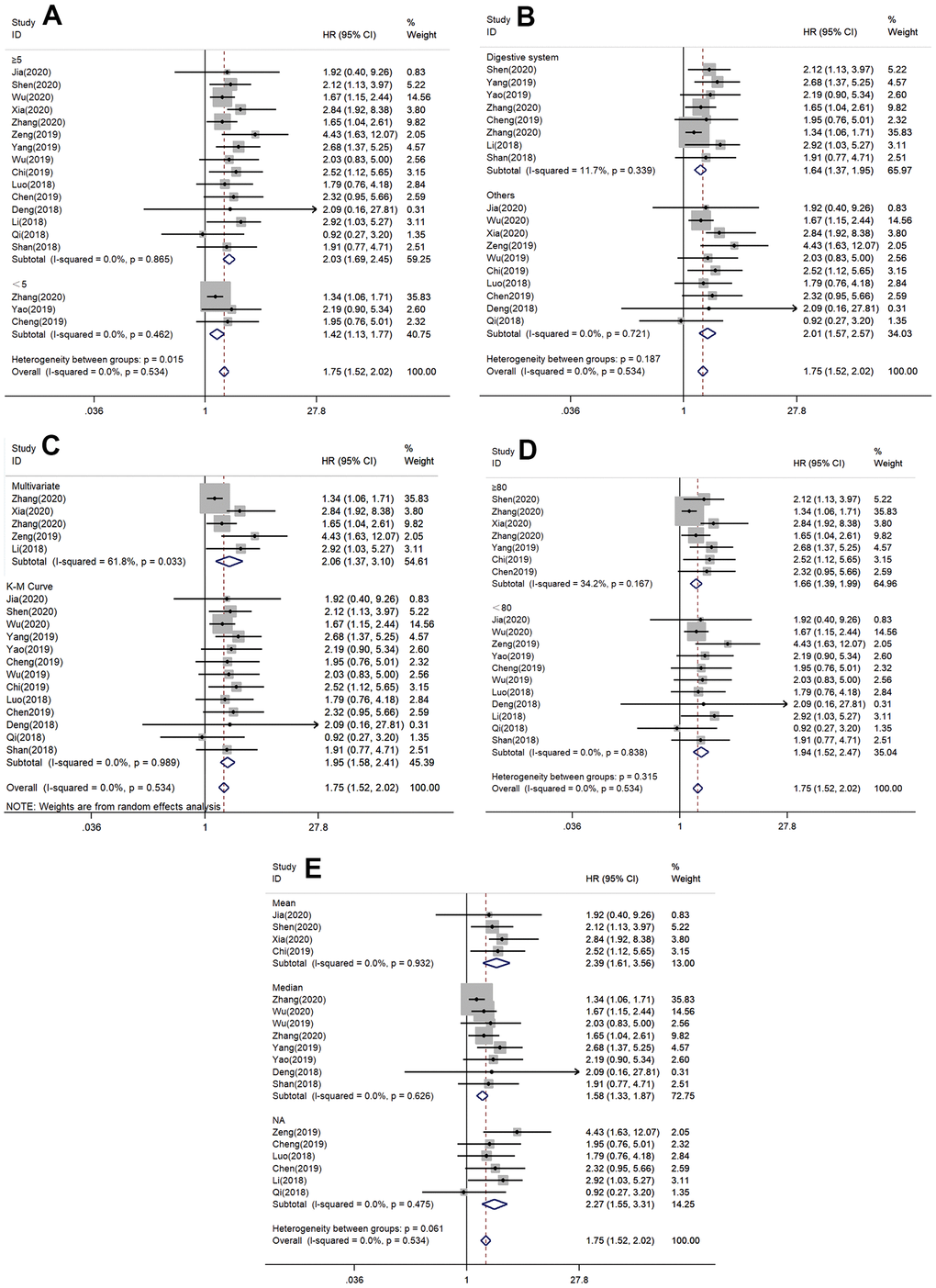 Forest plots of hazard ratios (HRs) for the relationship between SNHG7 expression and overall survival (OS): (A) stratified by follow-up time; (B) stratified by cancer type; (C) stratified by analysis type; (D) stratified by sample size; (E) stratified by cut off value.