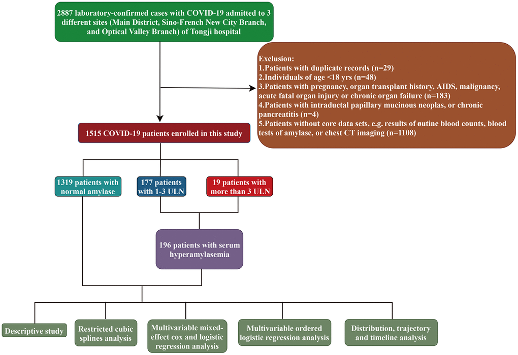 The flowchart showing enrollment of participants in this study.