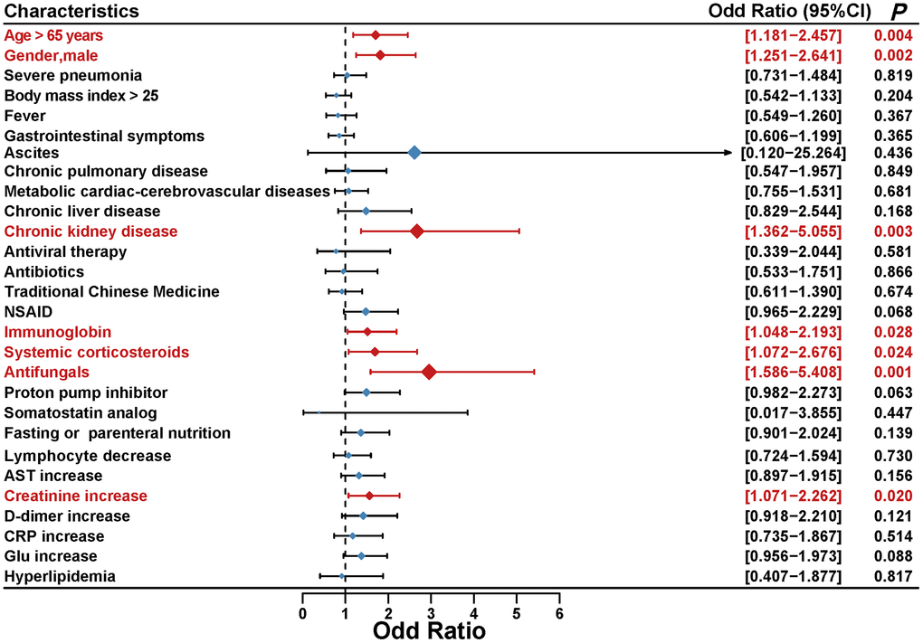 Multivariable ordered logistic regression analysis was performed to reveal the association between common clinical characteristics and peak amylase levels in COVID-19 patients.