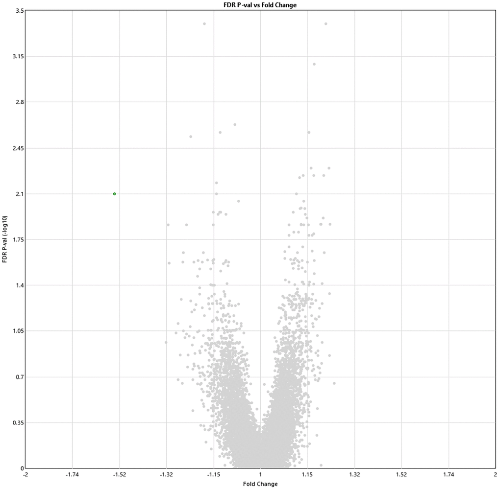 Alterations in gene expression profile two weeks after completion of 60 HBOT sessions. Volcano plot showing the distribution of gene expression two weeks following 60 HBOT sessions compared to baseline. Significance versus log2 fold change is plotted on the y and x axes, respectively. Red dots represent the significant upregulated DEGs, green dots represent the significant downregulated DEGs.