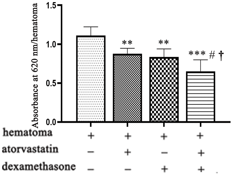 Vascular permeability of the hematoma cavity in different intervention groups on the 5th day after modeling. Quantification of Evans blue in the different treatment groups after CSDH modeling. ** means p 