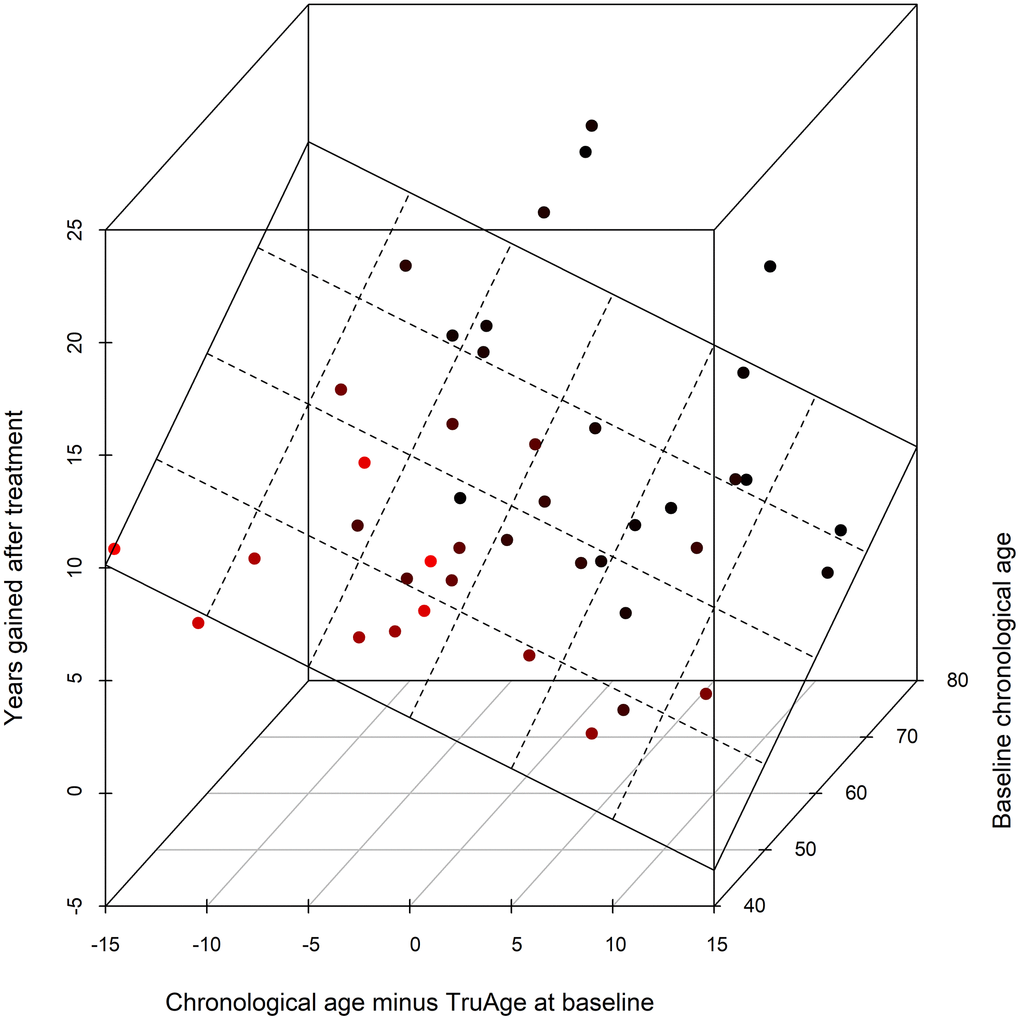 3D scatter plot of the covariates influencing CaAKG treatment efficacy. The x-axis refers to the difference, in years, between the chronological and biological ages at baseline (a patient in an older state will have larger positive value). The y-axis depicts the effect of CaAKG treatment in terms of years that the methylation age decreased (higher values indicate larger benefits). The z-axis is the chronological age at baseline (older patients will be “deeper”). The 3D plane was traced by using the linear regression of both covariates to treatment effect.