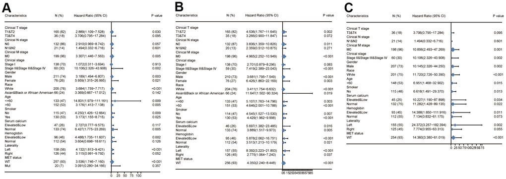 Survival analysis of subgroups. (A–C) Prognostic value of CDCA3 with OS, PFI, DSS of KIRP subgroup.