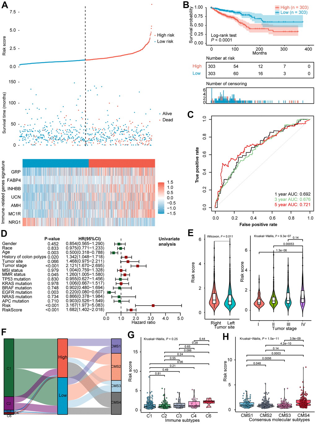 Exploration of the predictive power and clinical characteristics of seven IRGs signature in the training cohort. (A) Distribution of risk score, survival status, and expression of seven IRGs of CRCs. (B) Kaplan-Meier survival curve of the high- and low- risk subgroups. (C) ROC curve analysis of IRGs. (D) Univariate Cox analysis of prognostic factors and OS of CRCs. (E) Violin plot illustrated the correlation between risk score and tumor site as well as tumor stage. (F) Alluvial diagram for the two subtypes versus different immune subtypes and CMS. (G) Violin plot illustrated the correlation between risk score and immune subtypes, and (H) CMS. AUC, area under the curve; OS, overall survival; CRC, colorectal cancer; IRGs, immune-related genes; ROC, receiver operating characteristic; CMS, consensus molecular subtypes.