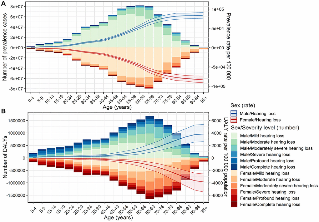 Prevalent cases, DALYs and the corresponding rates of age-related hearing loss by sex, age group, and severity in 2019. (A) Prevalent cases and prevalence rate; (B) DALYs and DALY rate. Abbreviation: DALY: disability-adjusted life year.