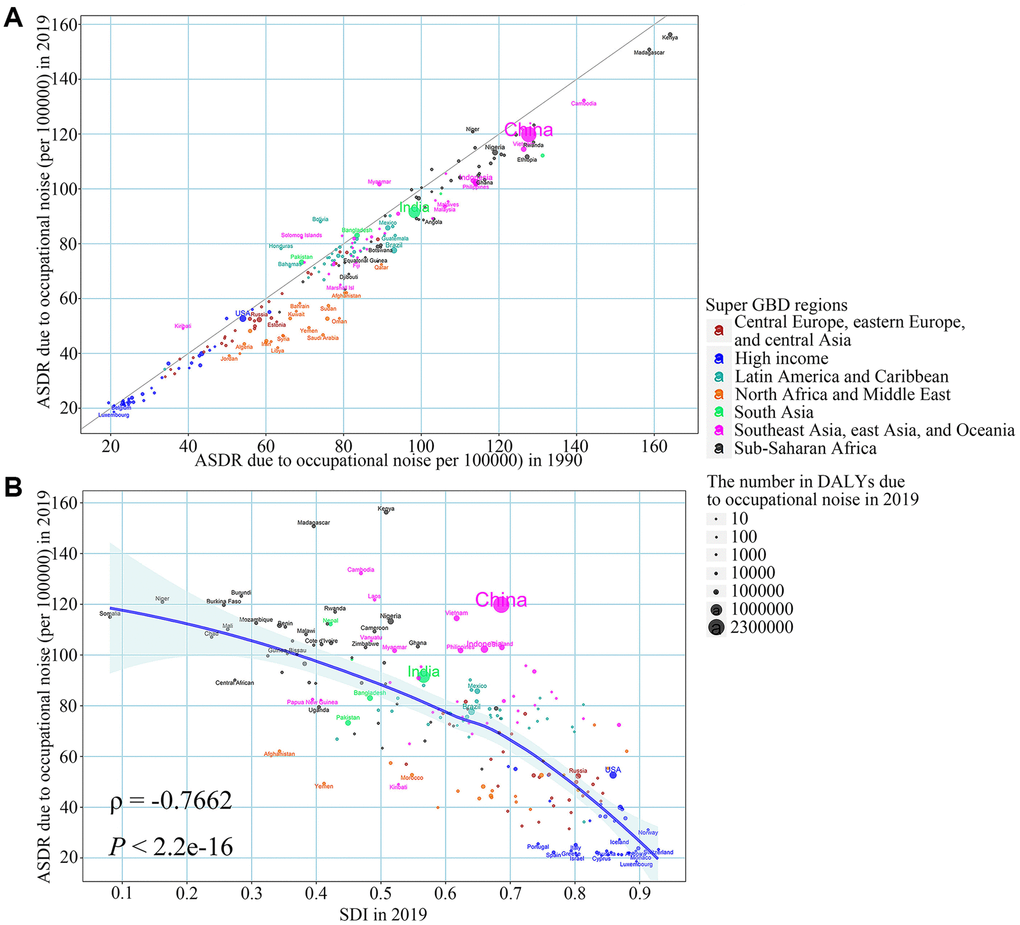 The relationship between ASDR due to occupational noise in 1990, SDI in 2019 and ASDR due to occupational noise in 2019 in age-related hearing loss. (A) ASDR due to occupational noise in 1990; (B) SDI in 2019. The blue line was an adaptive association fitted with adaptive Loess regression based on all data points. Abbreviations: ASDR: age-standardized DALY rates; SDI: socio-demographic index; DALY: disability-adjusted life year.