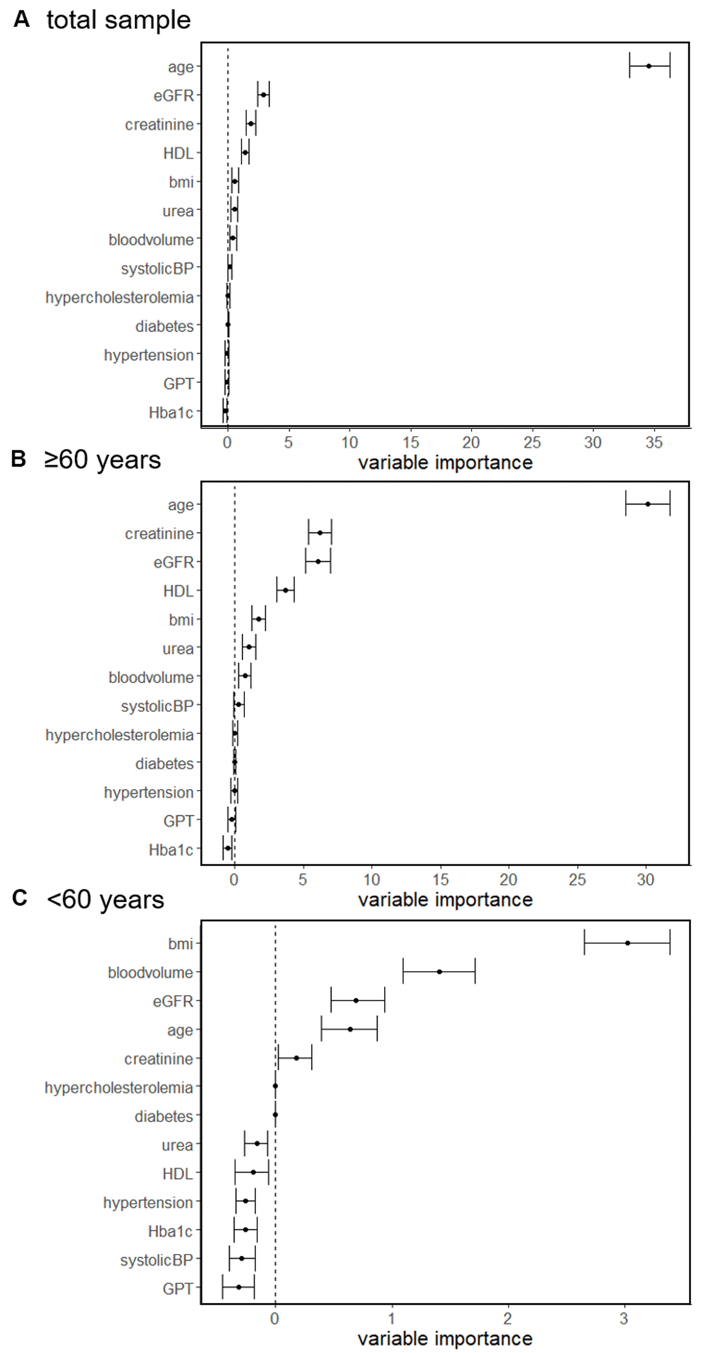 Random forest regressions of determinants associated with sNfL concentration in the total sample (A), individuals ≥60 years (B) and C).