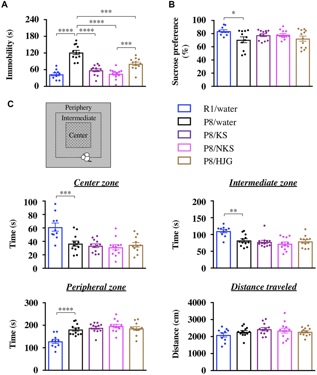 Oral administration of Kampo formulas ameliorates depression-like behaviors but not anxiety-like behaviors in SAMP8 mice. The tail suspension test (TST, A), sucrose preference test (SPT, B), and open field test (OFT, C) were performed following treatment with the indicated Kampo formulas or with water for 13 weeks. Data are shown as the mean ± SEM (n = 10−12). *P **P ***P ****P 