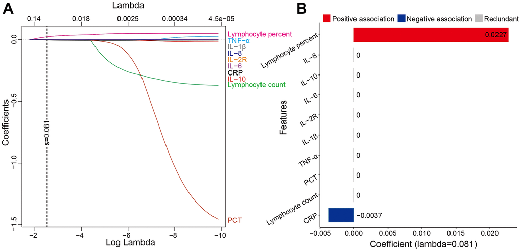 The features were selected by LASSO. (A) showed LASSO variable trace profiles of the ten features. The vertical dashed line shows the best lambda value (0.081) chosen by tenfold cross-validation. (B) showed features with zero coefficient (colored with gray) at lambda = 0.081, was considered less crucial to the patient’s response to corticosteroid therapy and removed by Lasso logistic regression analysis. Features with positive coefficient (colored with red) are regarded as positively associated with response to corticosteroid therapy. Features with negative coefficient (colored with blue) are regarded as negatively associated with response to corticosteroid therapy. Abbreviations: LASSO least absolute shrinkage and selection operator; IL-8 interleukin-8; IL-10 interleukin-10; IL-6 interleukin-6; IL-2R interleukin-2 receptor; IL-1β interleukin-1β; TNF-α tumor necrosis factor α; PCT procalcitonin; CRP C reactive protein.