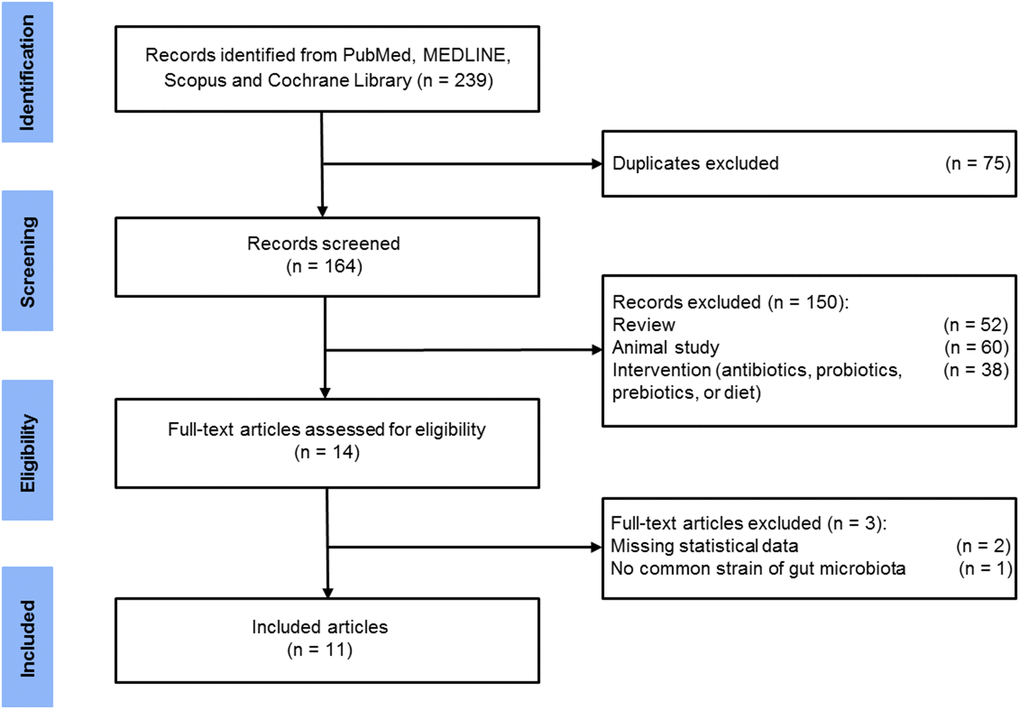 Flow diagram of selected studies.