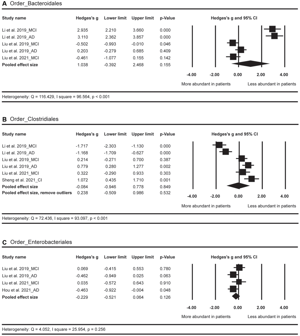 Forest plots of alterations of gut microbiota in the order level, including Bacteroidales (A), Clostridiales (B), and Enterobacteriale (C). Abbreviations: AD: Alzheimer’s disease; MCI: mild cognitive impairments; CI: cognitive impairments.