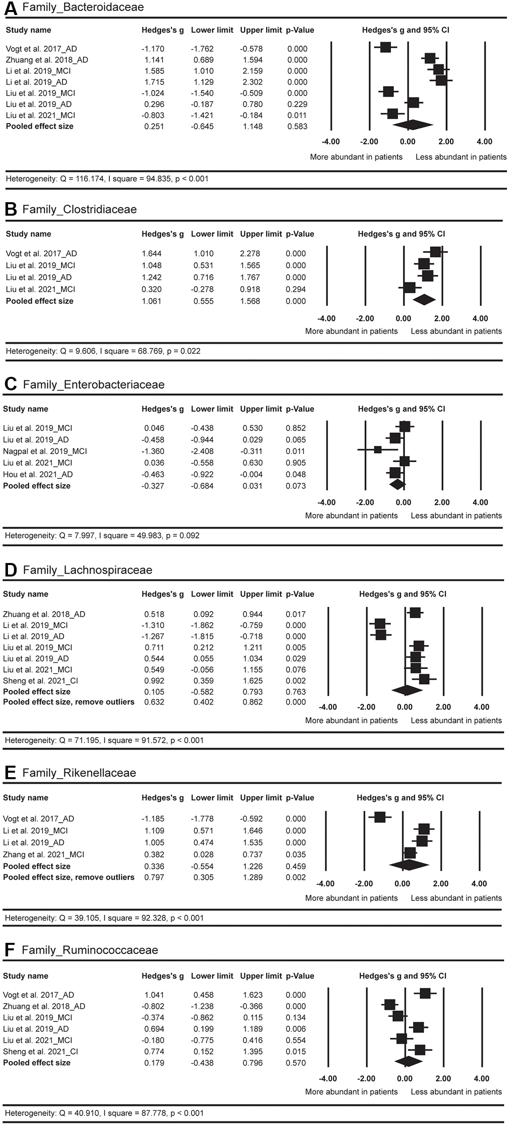 Forest plots of alterations of gut microbiota in the family level, including Bacteroidaceae (A), Clostridiaceae (B), Enterobacteriaceae (C), Lachnospiraceae (D), Rikenellaceae (E), and Ruminococcaceae (F). Abbreviations: AD: Alzheimer’s disease; MCI: mild cognitive impairments; CI: cognitive impairments.