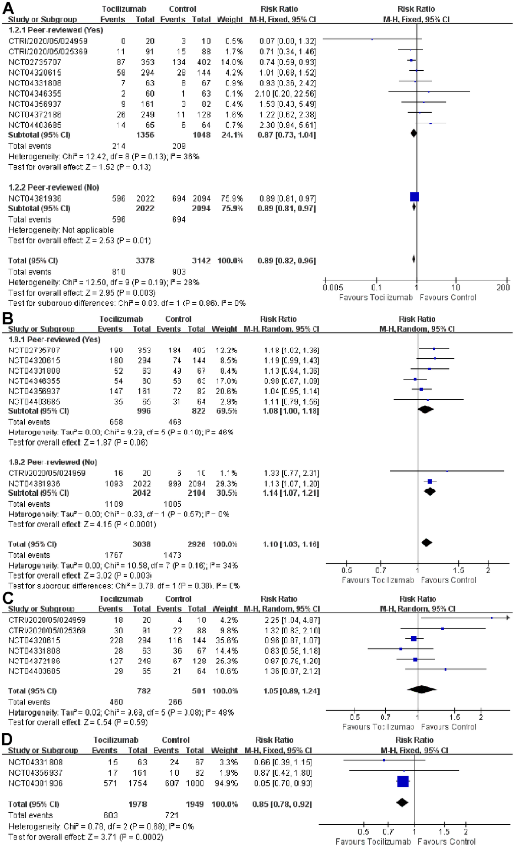 Association of tocilizumab with all-cause mortality, discharge, patients of adverse events, and date of incubation or death in the published study and preprint study (A) all-cause mortality (B) discharge (C) patients of adverse events (D) date of incubation or death.