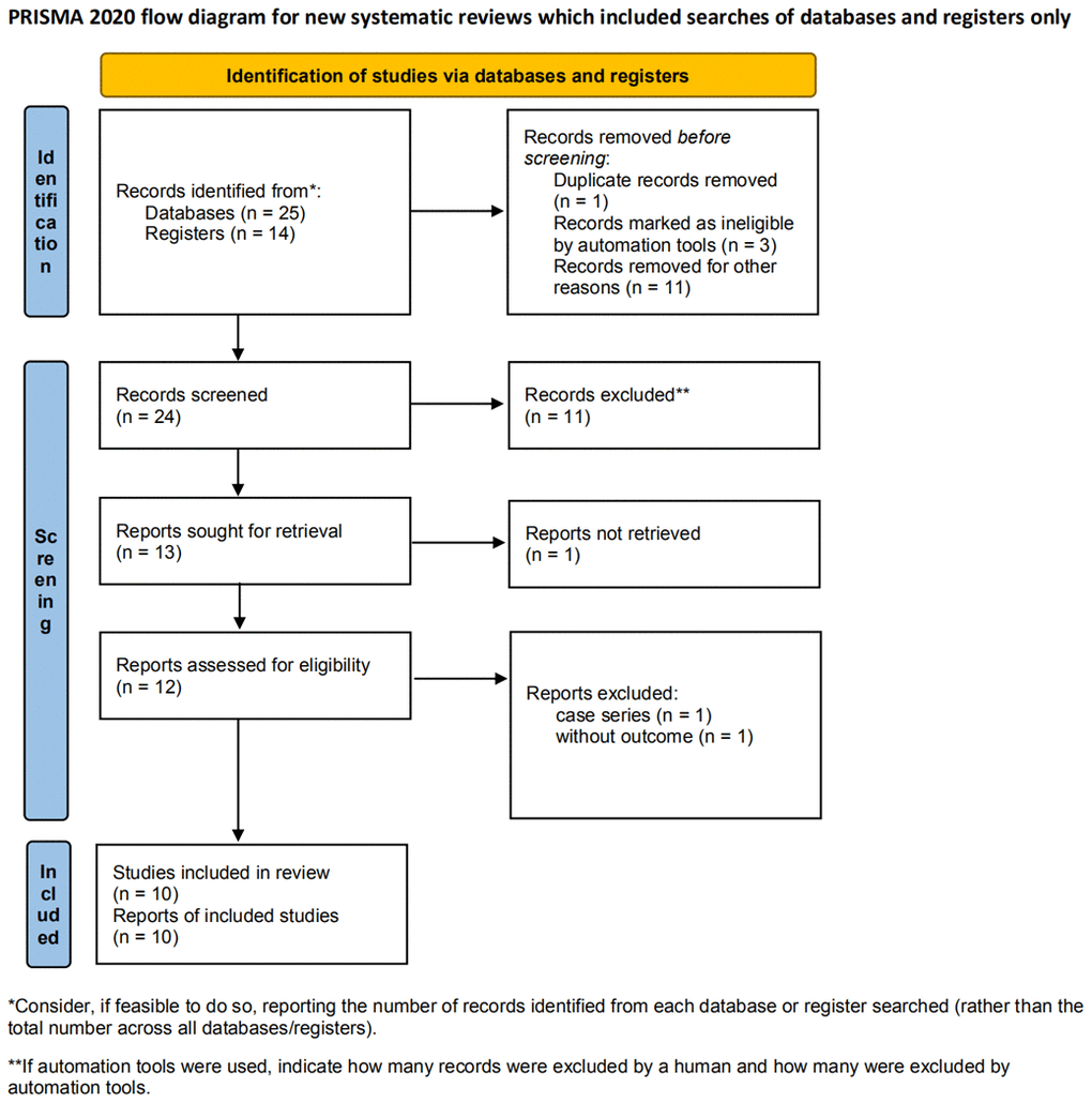 Flow diagram of the study selection process.