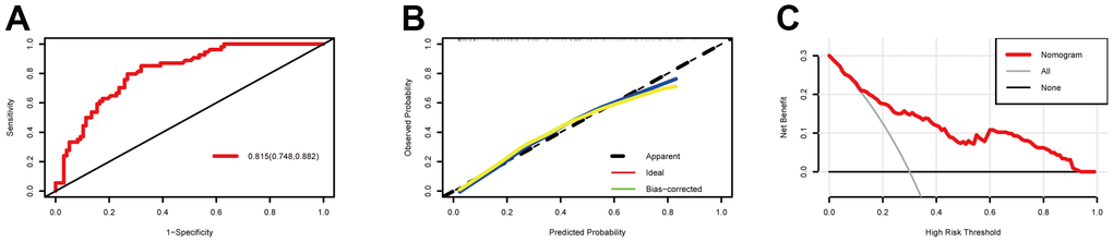 Model discrimination and performance in the training set. (A) Receiver operating characteristic curves for nomogram-based prognostic prediction. (B) Calibration plot examining estimation accuracy. (C) Decision curve analyses assessing clinical utility.