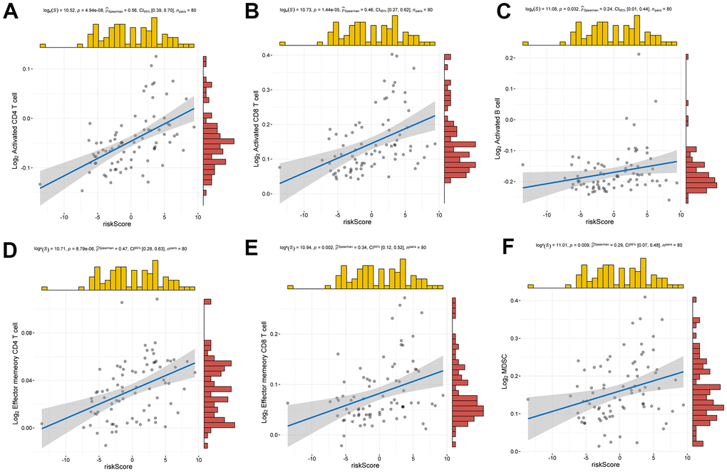 Relationship between risk score and infiltrating immune cells. (A–F) Positive correlation between risk score and activated CD4 T cell, activated CD8 T cell, activated B cell, effector memory CD4 T cell, effector memory CD8 T cell, MDSC.