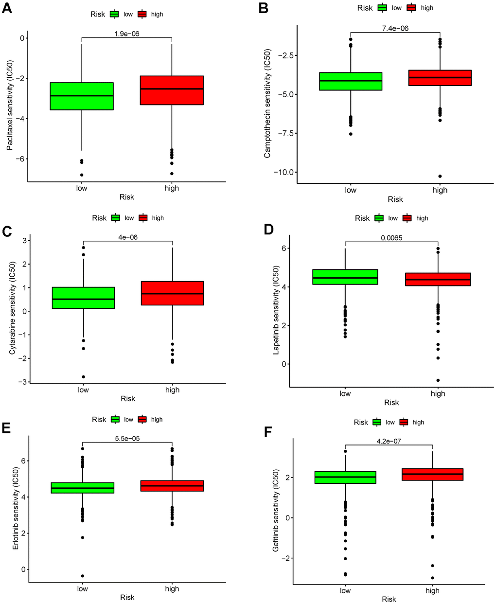 Durg-response analysis of (A) Paclitaxel. (B) Camptothecin. (C) Cytarabine. (D) Lapatinib. (E) Erlotinib. (F) Gefitinib.