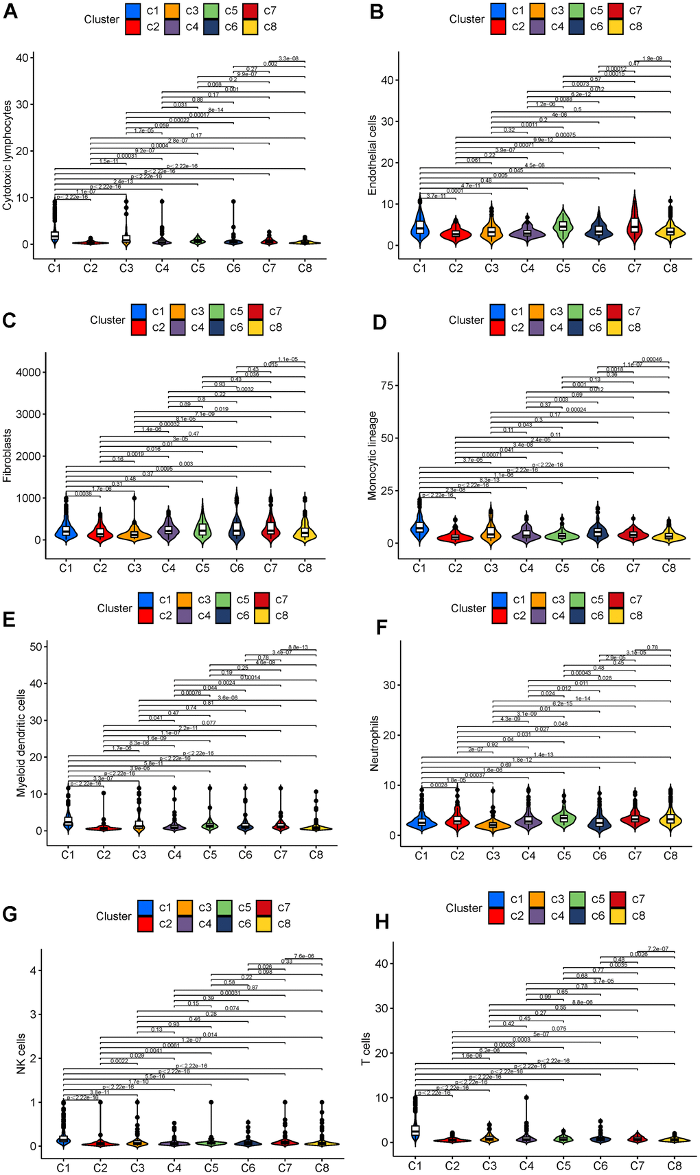 (A) Cytotoxic lymphocyte infiltration in different subtypes. (B) Endothelial cell infiltration in different subtypes. (C) Fibroblast infiltration in different subtypes. (D) Monocytic lineage cell infiltration in different subtypes. (E) Myeloid dendritic cell infiltration in different subtypes. (F) Neutrophil infiltration in different subtypes. (G) NK cell infiltration in different subtypes. (H) T cell infiltration in different subtypes.