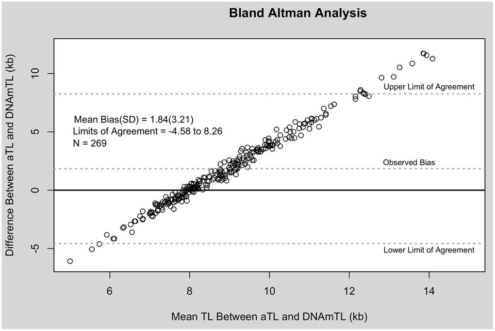 Bland Altman analysis of aTL and DNAmTL. X-axis represents the average of the two measures. The Y-axis represents the difference between the two measures. Each point corresponds to one paired comparison.