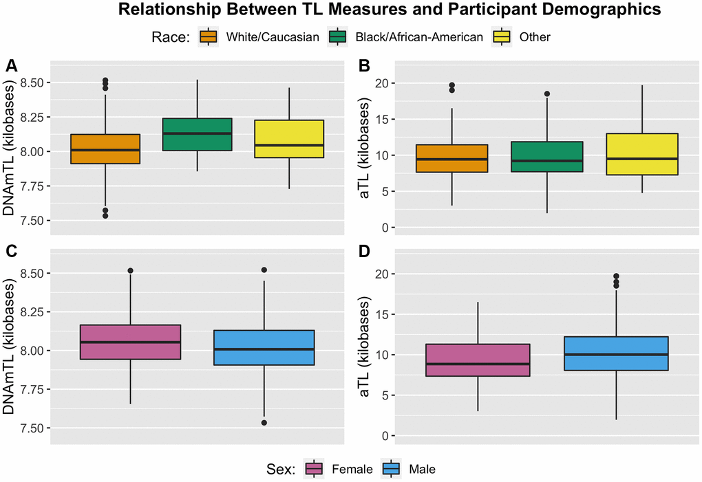 Boxplots illustrating distribution of TL measures by participant demographic factors of race (top) and sex (bottom). (A) DNAmTL partitioned by racial status. (B) aTL partitioned by racial status. (C) DNAmTL partitioned by sex. (D) aTL partitioned by sex.