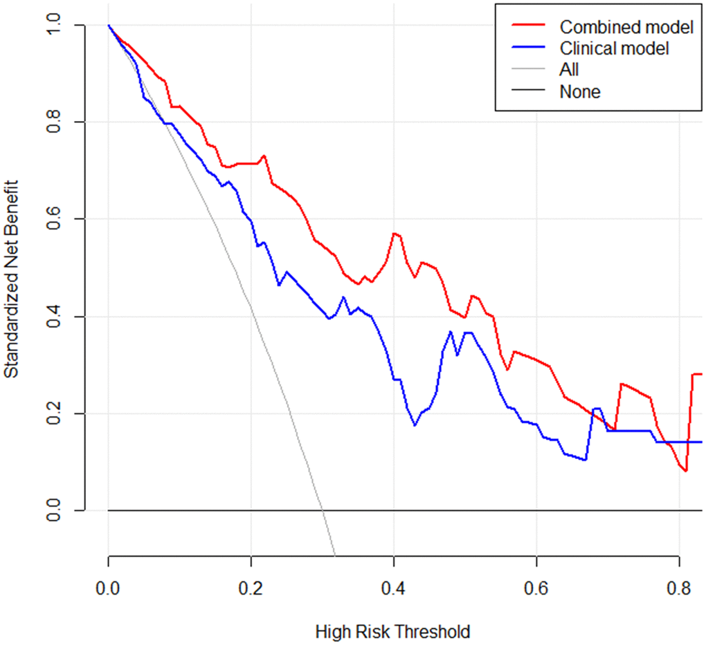A decision curve was applied to compare the difference in net benefit of the clinical model and radiomics model in the validation cohort. X-axis means threshold probability, Y-axis means net benefit. The decision curve showed that when the threshold probability exceeds 10%, and the net benefit of clinical application in radiomics model would exceed the clinical model.