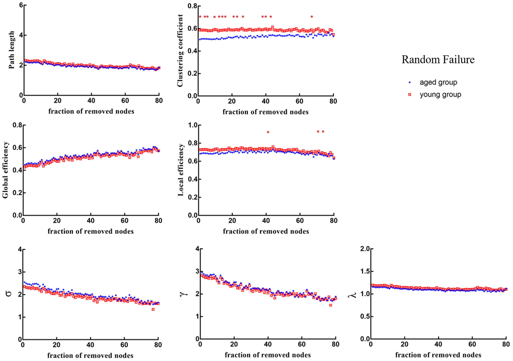 Changes in topological properties of the global network of the remaining network after random failure. The red * marker represents significant differences between aged rats and young rats.