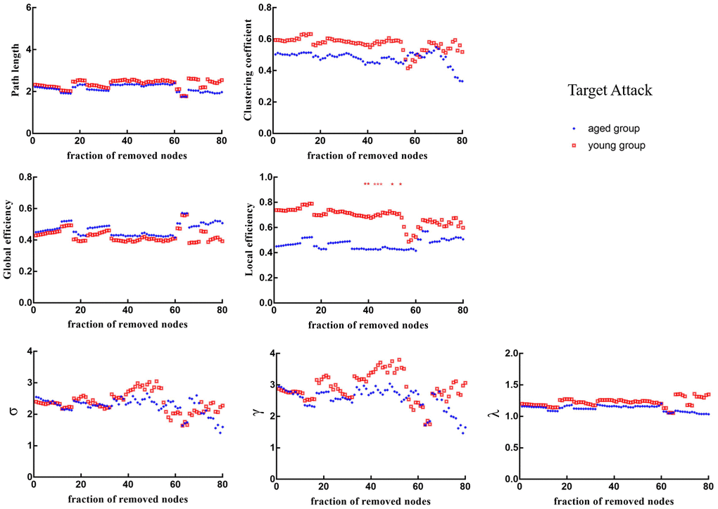 Changes in topological properties of the global network of the remaining network after target attack in order of nodal betweenness centrality. The red * marker represents significant differences between aged rats and young rats.