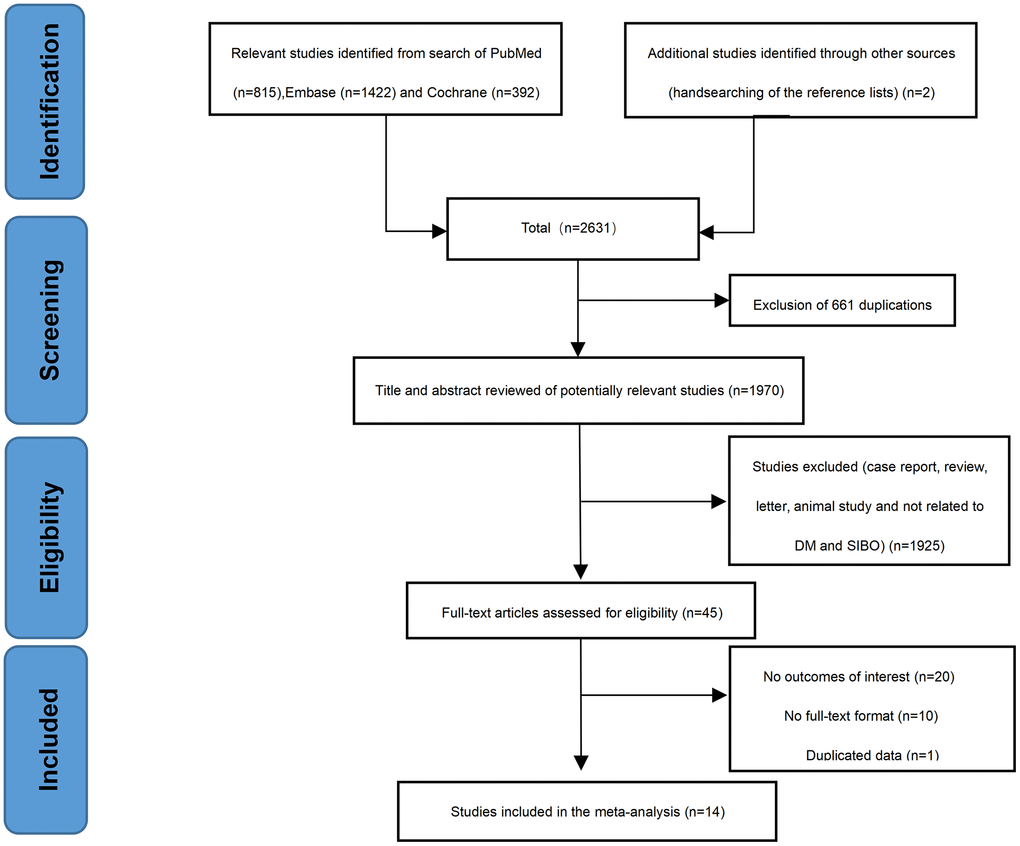 Flow chart of the selection process of articles.