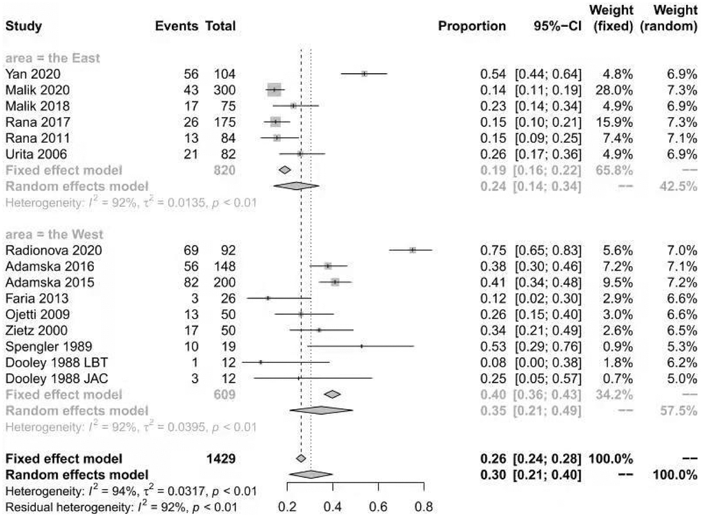 Forest plot of the prevalence of SIBO in DM based on geographic areas.