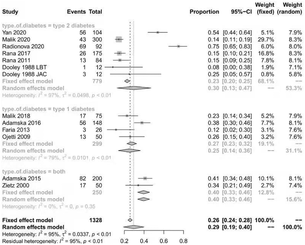 Forest plot of the prevalence of SIBO in DM based on type of diabetes.