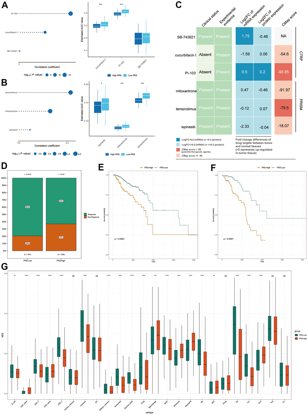 Response to chemotherapy and immunotherapy of high- and low-IRS patients. (A, B) The bubble plot shows the degree of negative correlation between AUC values and PRS scores of three CTRP-derived compounds (A) and three PRISM-derived compounds (B). Longer lines in the graph indicate a stronger negative correlation, predicting greater drug sensitivity. Boxplots indicate the results of differential drug response analysis between the PRS high and PRS low groups for the three CTRP-derived compounds (A) and the three PRISM-derived compounds (B). Note that lower values on the y-axis of boxplots imply greater drug sensitivity. (C) Evidence from multiple sources to identify the most promising therapeutic agents for the high-IRS group. Six compounds come from CTRP and PRISM are shown on the diagram, respectively. (D) Proportion of immune-responsive and nonimmune-responsive populations in the PRS high- and low-expression groups. (E, F) Survival analysis graph showing differences in survival between PRS-high and IRS-low groups in nonimmune-responsive (E) and immune-responsive (F) patients. (G) Differences in immune infiltration scores of 24 immune cell types in high and low PRS groups in TCGA database. * means p 