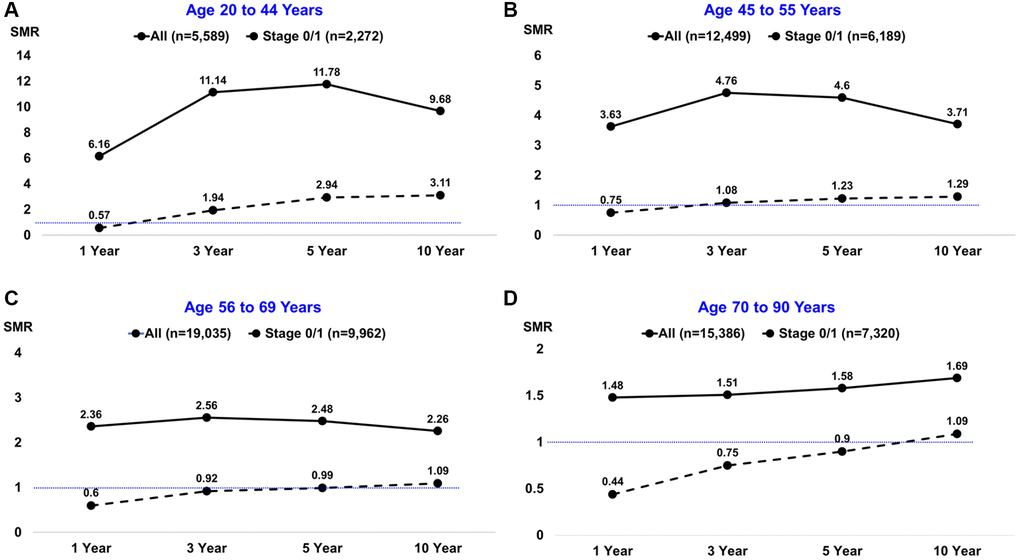 Standardized mortality ratios (SMRs) by age group at breast cancer diagnosis and different follow-up intervals. The solid black line depicts all patients; the dashed black line depicts the subset of patients diagnosed with stage 0/1 disease. The horizontal thin blue line depicts SMRs below or above the null value of 1.0.