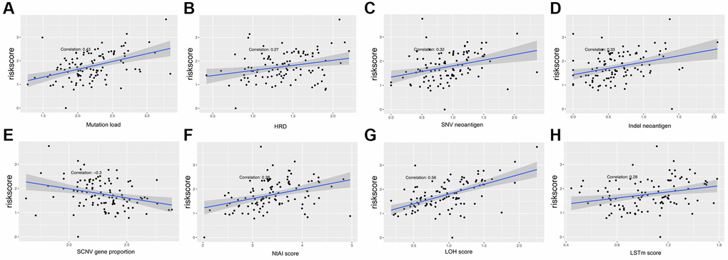 Association between the AF signature risk score and genetic characteristics. (A–H) The axis in the figure corresponds to mutation load, HRD, SNV neoantigen level, indel neoantigen level, SCNV gene proportion, NtAI score, LOH score and LSTm score. The vertical axis is the risk score, and the red line is the fitted regression line.