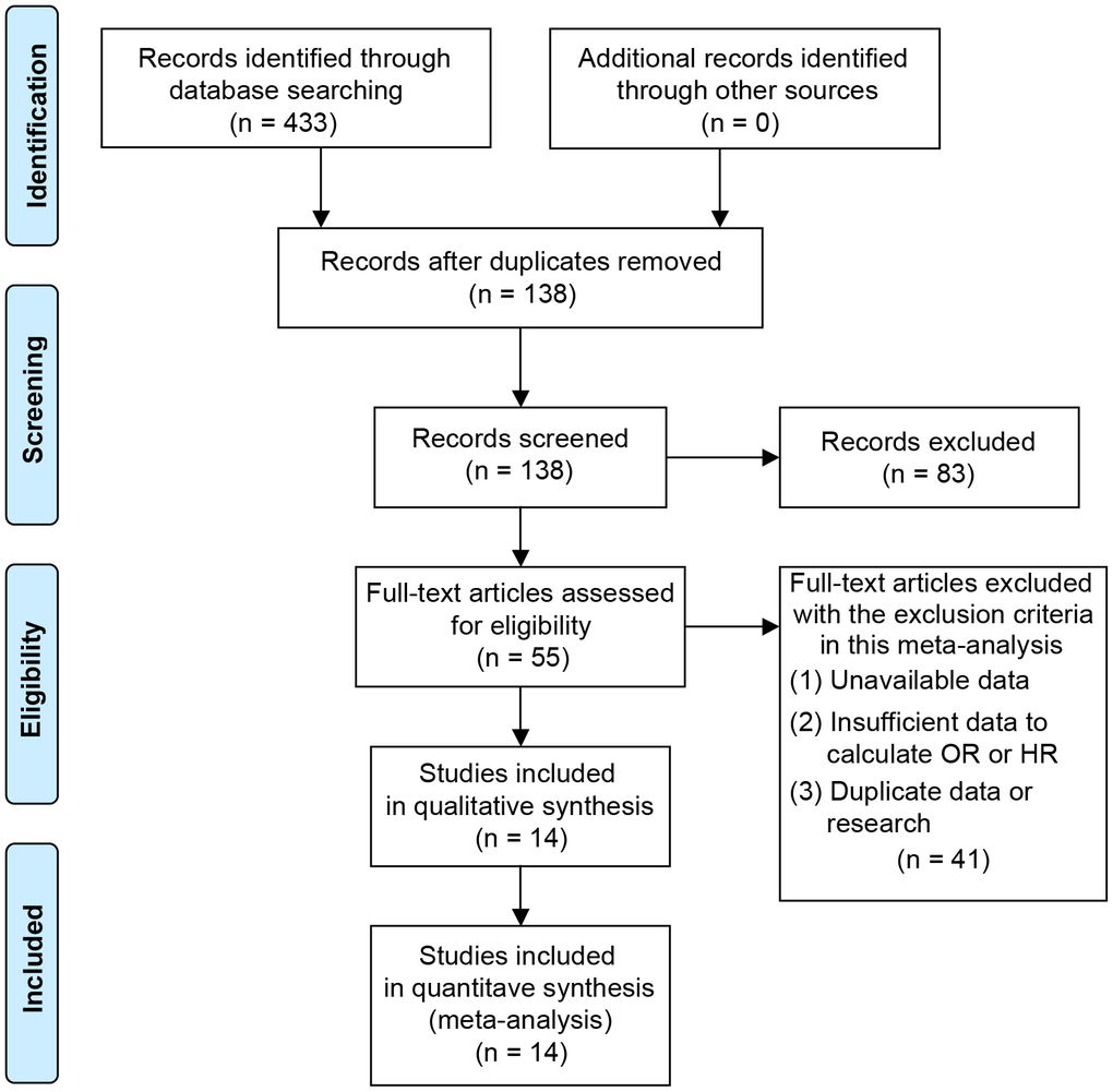 Flowchart for the process of search, selection and exclusion of studies.